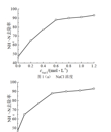 天然沸石离子吸附性数据总结